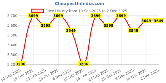 firstcry.com House of Quirk Shoe Organizer Shoe Storage Boxes Large Shoe Boxes with Magnetic Door Clear Stackable Plastic Shoe Containers Pack of 6 - Pink house of quirk Price History Graph from 10 Sep 2025 to 2 Dec 2025