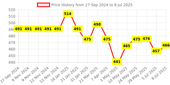 firstcry.com House of Quirk Square Storage Baskets Waterproof Canvas Children Laundry Nursery Hamper    -  Grey Triangle house of quirk Price History Graph from 27 Sep 2024 to 8 Jul 2025