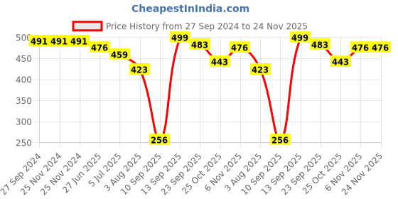 firstcry.com House of Quirk Square Storage Baskets Waterproof Canvas Children Laundry Nursery Hamper    -  Yellow Diamond house of quirk Price History Graph from 27 Sep 2024 to 23 Nov 2025