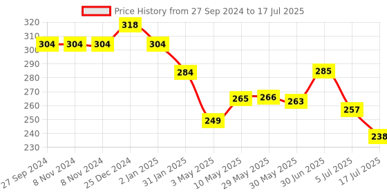 firstcry.com House of Quirk Standard Rectangular Storage Box Containers Divider with Drawers Pack of 3 -Grey house of quirk Price History Graph from 27 Sep 2024 to 5 Jul 2025