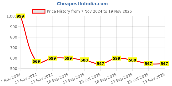 firstcry.com House of Quirk Storage Bins with Lid Foldable Clothing Storage Box case with Handle for Toy Books Closet Bedroom Home-Blue Sheep house of quirk Price History Graph from 7 Nov 2024 to 19 Nov 2025