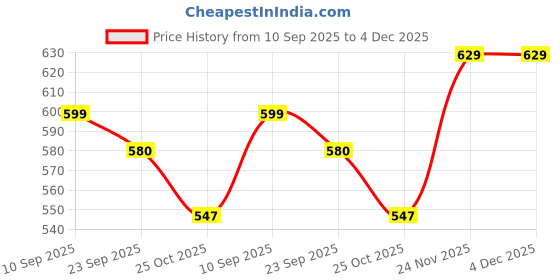 firstcry.com House of Quirk Storage Bins with Lid, Foldable Clothing Storage Box case with Handle for Toy, Books, Closet, Bedroom, Home - Blue Sheep house of quirk Price History Graph from 10 Sep 2025 to 4 Dec 2025