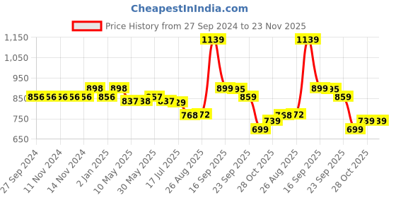 firstcry.com House of Quirk Storage Box Set of 12 Closet Dresser Drawer Organizer Cube Basket Bins Containers Divider with Drawers for Underwear Scarves - Grey house of quirk Price History Graph from 27 Sep 2024 to 23 Nov 2025