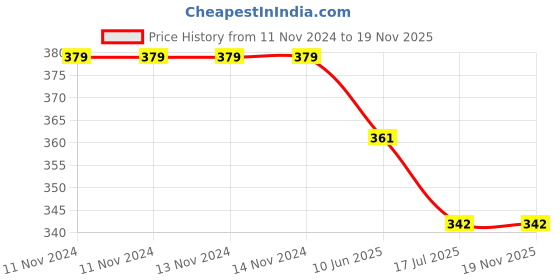 firstcry.com House of Quirk Storage Box Set of 3 Closet Dresser Drawer Organizer Cube Basket Bins Containers Divider with Drawers Pack of 3 - Grey house of quirk Price History Graph from 11 Nov 2024 to 19 Nov 2025