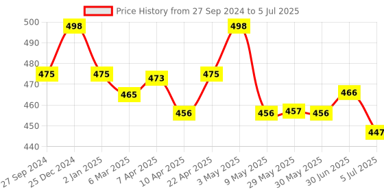 firstcry.com House of Quirk Storage Box Set of 6 Closet Dresser Drawer Organizer Cube Basket Bins Containers Divider with Drawers  - Grey house of quirk Price History Graph from 27 Sep 2024 to 5 Jul 2025