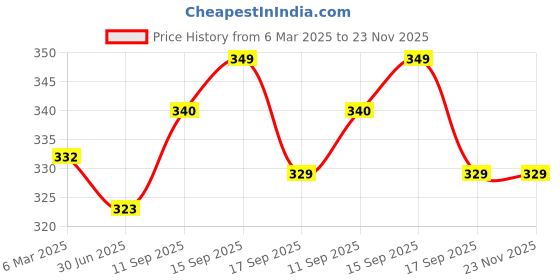 firstcry.com House of Quirk Store Wardrobe Organizer For Clothes With Metal Fram Foldable Storage Box, Storage Boxes For Baby Cloths, socks, Soft Toys -Cream house of quirk Price History Graph from 6 Mar 2025 to 23 Nov 2025