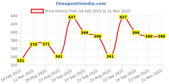 firstcry.com House of Quirk Stylish Storage Basket Cotton & Linen Fabric Mini Storage Cubes Nursery Storage Baskets with Handles for Shelves & Desks - Green house of quirk Price History Graph from 18 Feb 2025 to 20 Nov 2025