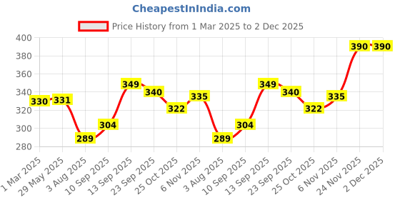 firstcry.com House of Quirk Stylish Storage Basket Cotton and Linen Fabric Mini Storage Cubes Nursery Storage Baskets with Handles for Shelves & Desks - Light Blue house of quirk Price History Graph from 1 Mar 2025 to 2 Dec 2025