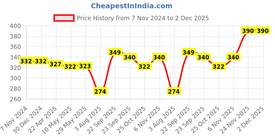 firstcry.com House of Quirk Stylish Storage Basket Cotton and Linen Fabric Mini Storage Cubes Nursery Storage Baskets  with Handles for Shelves & Desks-Pink house of quirk Price History Graph from 7 Nov 2024 to 2 Dec 2025