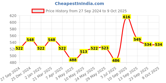 firstcry.com House of Quirk Thickened Large Sized 48L Laundry Basket with Durable Leather Handle - Black house of quirk Price History Graph from 27 Sep 2024 to 9 Oct 2025