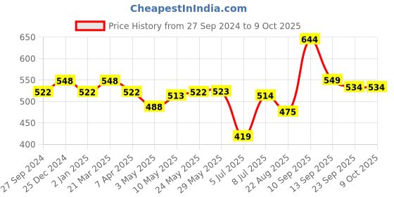 firstcry.com House of Quirk Thickened Large Sized 48L Laundry Basket with Durable Leather Handle - Pink house of quirk Price History Graph from 27 Sep 2024 to 8 Oct 2025