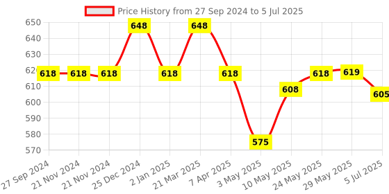 firstcry.com House of Quirk Thickened X Large  Sized Laundry Basket with Durable Leather Handle - Black house of quirk Price History Graph from 27 Sep 2024 to 5 Jul 2025