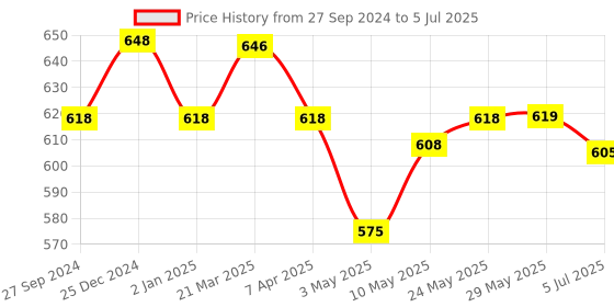 firstcry.com House of Quirk Thickened X-Large  Sized Laundry Basket with Durable Leather Handle -Grey house of quirk Price History Graph from 27 Sep 2024 to 5 Jul 2025