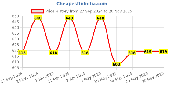 firstcry.com House of Quirk Thickened X-Large  Sized Laundry Basket with Durable Leather Handle - Pink house of quirk Price History Graph from 27 Sep 2024 to 19 Nov 2025