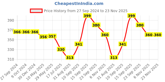 firstcry.com House of Quirk Wall-Mounted Tissue Holder Elegant Storage Solution for Bathroom Tissue-Beige house of quirk Price History Graph from 27 Sep 2024 to 23 Nov 2025
