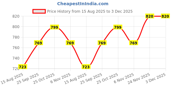 firstcry.com House of Quirk Wardrobe Clothes Organizer For 8 Grids Foldable Closet Inside Organizers And Storage Bins For Bedroom Organizer Box Set of 3 - Grey house of quirk Price History Graph from 15 Aug 2025 to 3 Dec 2025