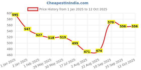 firstcry.com House of Quirk Water Bottle with Straw, Sports Water Bottles with Handle, Leak Proof Drinks Bottle BPA Free (Blue/Orange 1.8Litre) house of quirk Price History Graph from 1 Jan 2025 to 12 Oct 2025