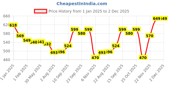 firstcry.com House of Quirk Water Bottle with Straw, Sports Water Bottles with Handle, Leak Proof Drinks Bottle BPA Free (Pink/Blue 1.8Litre) house of quirk Price History Graph from 1 Jan 2025 to 1 Dec 2025