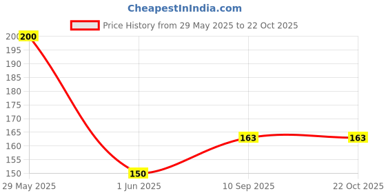 firstcry.com fab n funky House Shaped Doodle Board - Blue fab n funky Price History Graph from 29 May 2025 to 22 Oct 2025