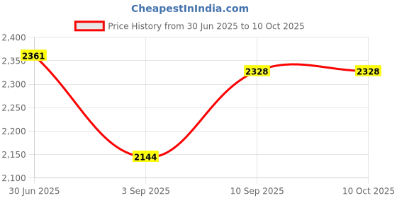 firstcry.com housegoods House Goods Flow Rechargeable Cordless Table Fan With Led Light & Remote Control, Lemonade housegoods Price History Graph from 30 Jun 2025 to 10 Oct 2025
