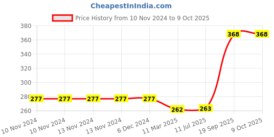 firstcry.com harper collins How A City Works By D J  Ward- English harper collins Price History Graph from 10 Nov 2024 to 9 Oct 2025