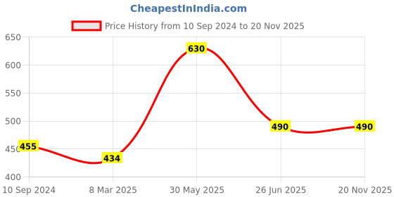 firstcry.com vishv books HOW DO HEART AND LUNGS KEEP THE BODY ACTIVE (POP-UP)- ENGLISH vishv books Price History Graph from 10 Sep 2024 to 20 Nov 2025