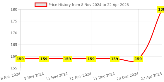 firstcry.com penguin random house How The Bamboo Got Its Bounty by Sudha Murthy - English penguin random house Price History Graph from 8 Nov 2024 to 22 Apr 2025