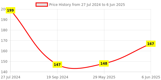 firstcry.com penguin random house How the Onion Got Its Layers By Sudha Murty- English penguin random house Price History Graph from 27 Jul 2024 to 6 Jun 2025