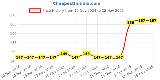 firstcry.com penguin random house How the Sea Became Salty Story Book By Sudha Murty - English penguin random house Price History Graph from 10 Nov 2024 to 25 Nov 2025