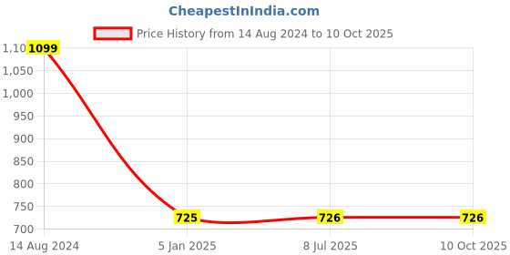 firstcry.com penguin random house How to be Good at English - English penguin random house Price History Graph from 14 Aug 2024 to 9 Oct 2025