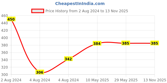 firstcry.com harper collins How to Catch a Star by Oliver Jeffers - English harper collins Price History Graph from 2 Aug 2024 to 13 Nov 2025