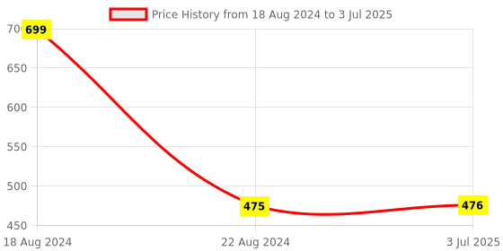 firstcry.com quarto How to Draw Almost Every Day Activity Book by Kamo - English quarto Price History Graph from 18 Aug 2024 to 3 Jul 2025