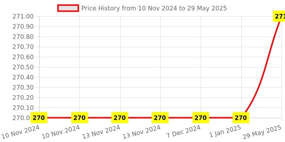 firstcry.com young learner publications How to Draw Series Set of 6 Books- English young learner publications Price History Graph from 10 Nov 2024 to 29 May 2025