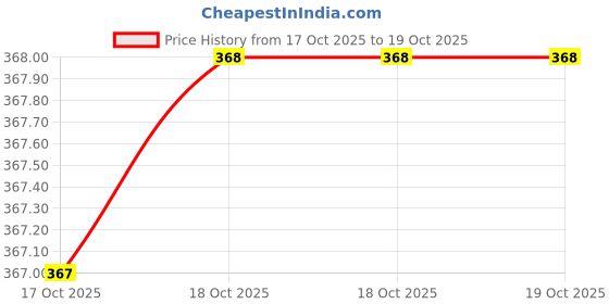 firstcry.com penguin random house How To Hug An Elephant Story Book By Henry Winkler - English penguin random house Price History Graph from 17 Oct 2025 to 18 Oct 2025