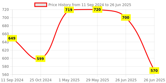firstcry.com sam & mi How To Play' Series By Priyanka Agarwal Mehta  Pack Of 8 - English sam & mi Price History Graph from 11 Sep 2024 to 26 Jun 2025