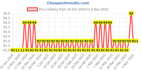 firstcry.com maple press How To Recognize Common Mistake In English maple press Price History Graph from 25 Oct 2024 to 5 Nov 2025