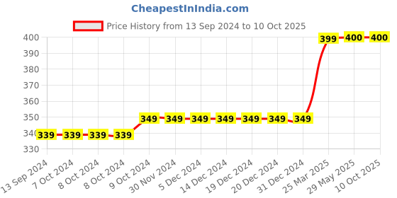firstcry.com harper collins How to Talk so Little Kids Will Listen by Joanna Faber & Julie King- English harper collins Price History Graph from 13 Sep 2024 to 8 Oct 2025