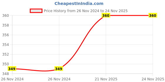 firstcry.com harper collins How to Talk so Little Kids Will Listen by Joanna Faber & Julie King- English harper collins Price History Graph from 26 Nov 2024 to 24 Nov 2025