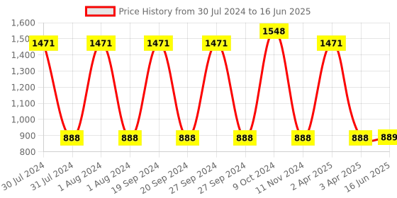firstcry.com intelliskills Hug O Feel Plush Toys Unicorn & Dog Combo intelliskills Price History Graph from 30 Jul 2024 to 16 Jun 2025