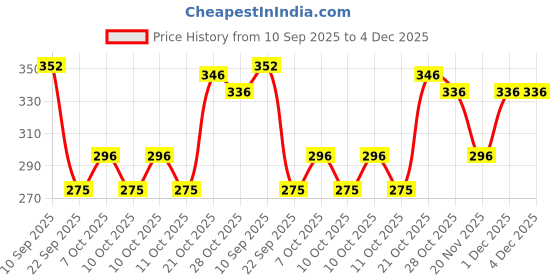 firstcry.com Huggies Adjustable Dry Tape Style Diapers Size Small - 34 Diapers huggies Price History Graph from 10 Sep 2025 to 4 Dec 2025
