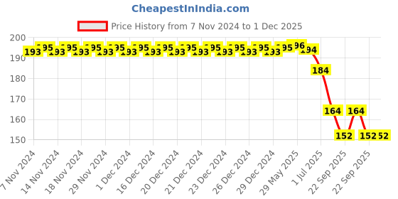 firstcry.com Huggies Complete Comfort Wonder Baby Diaper Pants Large (L) Size - 14 Pieces huggies Price History Graph from 7 Nov 2024 to 30 Nov 2025