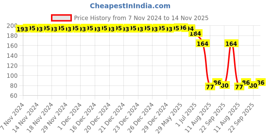 firstcry.com Huggies Complete Comfort Wonder Baby Diaper Pants Medium (M) Size - 16 Pieces huggies Price History Graph from 7 Nov 2024 to 14 Nov 2025