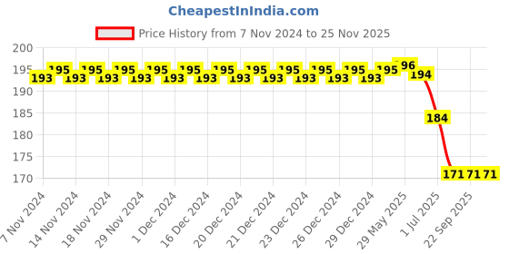 firstcry.com Huggies Complete Comfort Wonder Baby Diaper Pants Small (S) Size - 20 Pieces huggies Price History Graph from 7 Nov 2024 to 24 Nov 2025