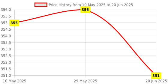 firstcry.com Huggies Complete Comfort Wonder Pant Style Diaper Size Medium - 36 Diapers huggies Price History Graph from 10 May 2025 to 20 Jun 2025