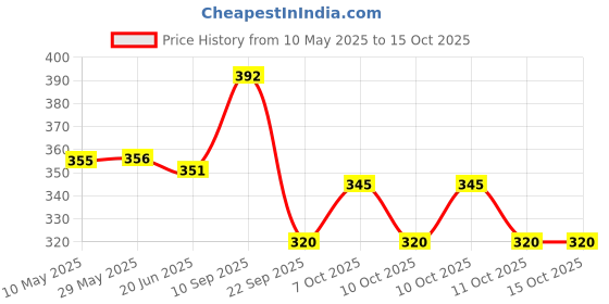 firstcry.com Huggies Complete Comfort Wonder Pant Style Diaper Size Small - 44 Diapers huggies Price History Graph from 10 May 2025 to 14 Oct 2025