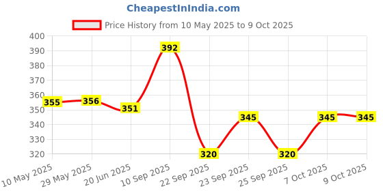 firstcry.com Huggies Complete Comfort Wonder Pant Style Diaper Size XL - 26 Diapers huggies Price History Graph from 10 May 2025 to 8 Oct 2025
