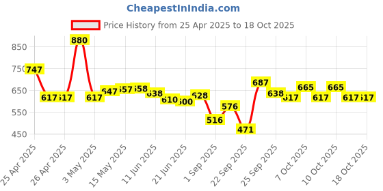 firstcry.com Huggies Complete Comfort Wonder Pants, India's Fastest Absorbing Diaper ,Extralarge - 26 Pieces (Pack of 2) huggies Price History Graph from 25 Apr 2025 to 18 Oct 2025