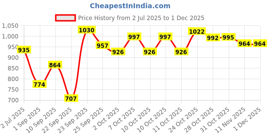 firstcry.com Huggies Complete Comfort Wonder Pants, India's Fastest Absorbing Diaper ,Extralarge - 26 Pieces (Pack of 3) huggies Price History Graph from 2 Jul 2025 to 30 Nov 2025