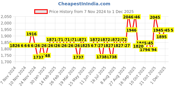 firstcry.com Huggies Complete Comfort Wonder Pants India's Fastest Absorbing Diaper Medium Size -  228 Diapers huggies Price History Graph from 7 Nov 2024 to 30 Nov 2025