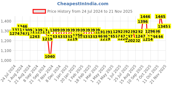 firstcry.com Huggies Complete Comfort Wonder Pants, India's Fastest Absorbing Diaper | L Size, 128 Diapers huggies Price History Graph from 24 Jul 2024 to 20 Nov 2025